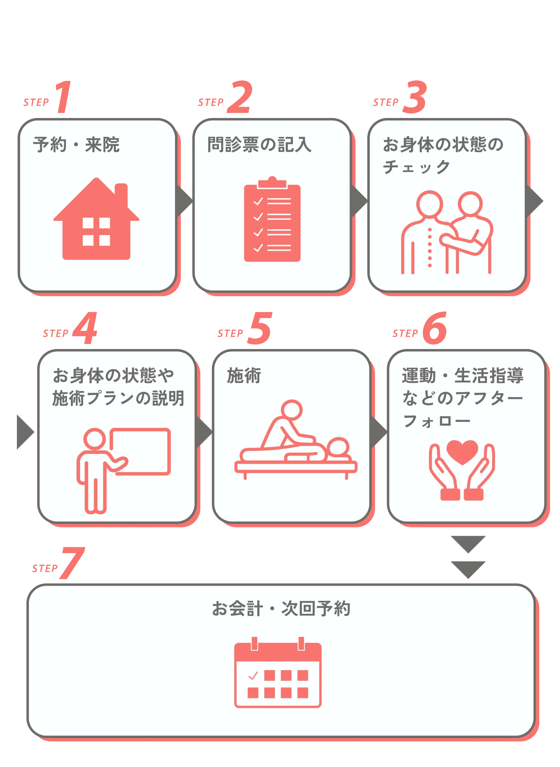 施術の流れ。1,予約と来院。2,問診票の記入。3,お体の状態のチェック。4,お体の状態や施術プランの説明。5,施術。6,運動・生活指導などのアフターフォロー。7,お会計と次回予約。